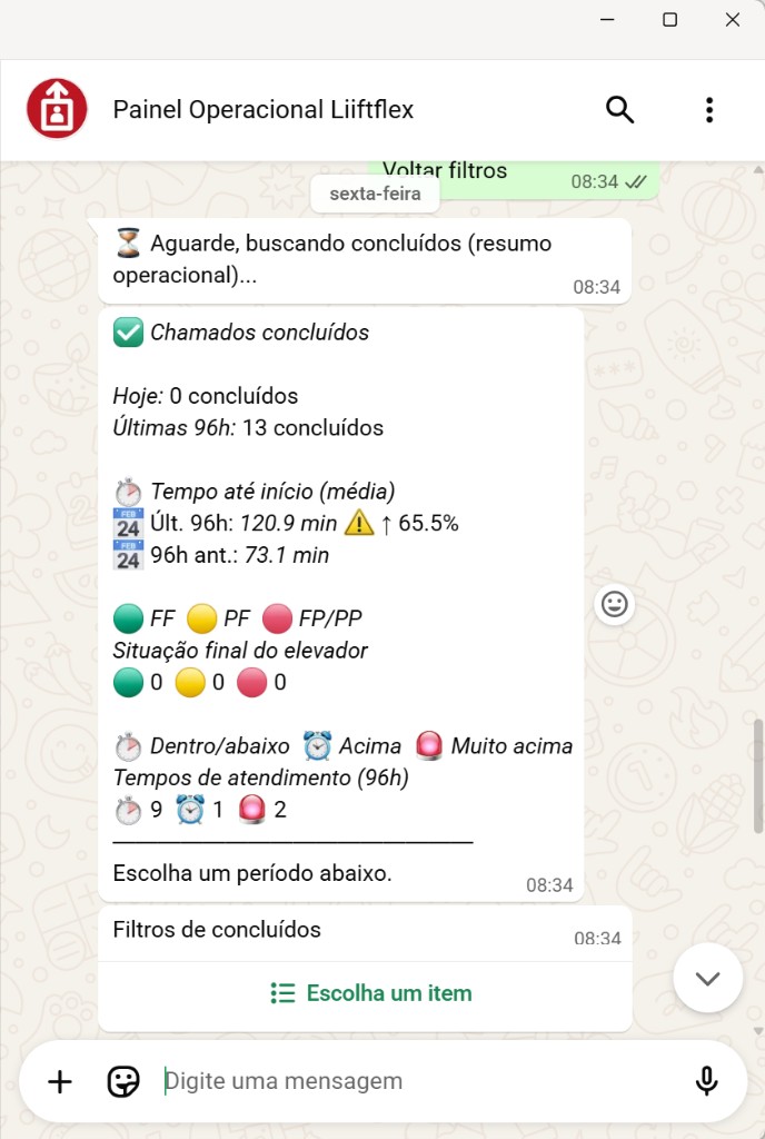 Painel operacional no WhatsApp